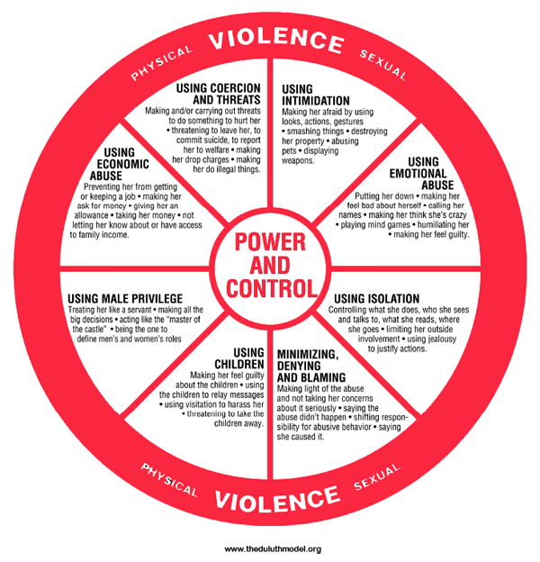 the Duluth power and control wheel is based on studies of male aggression towards women